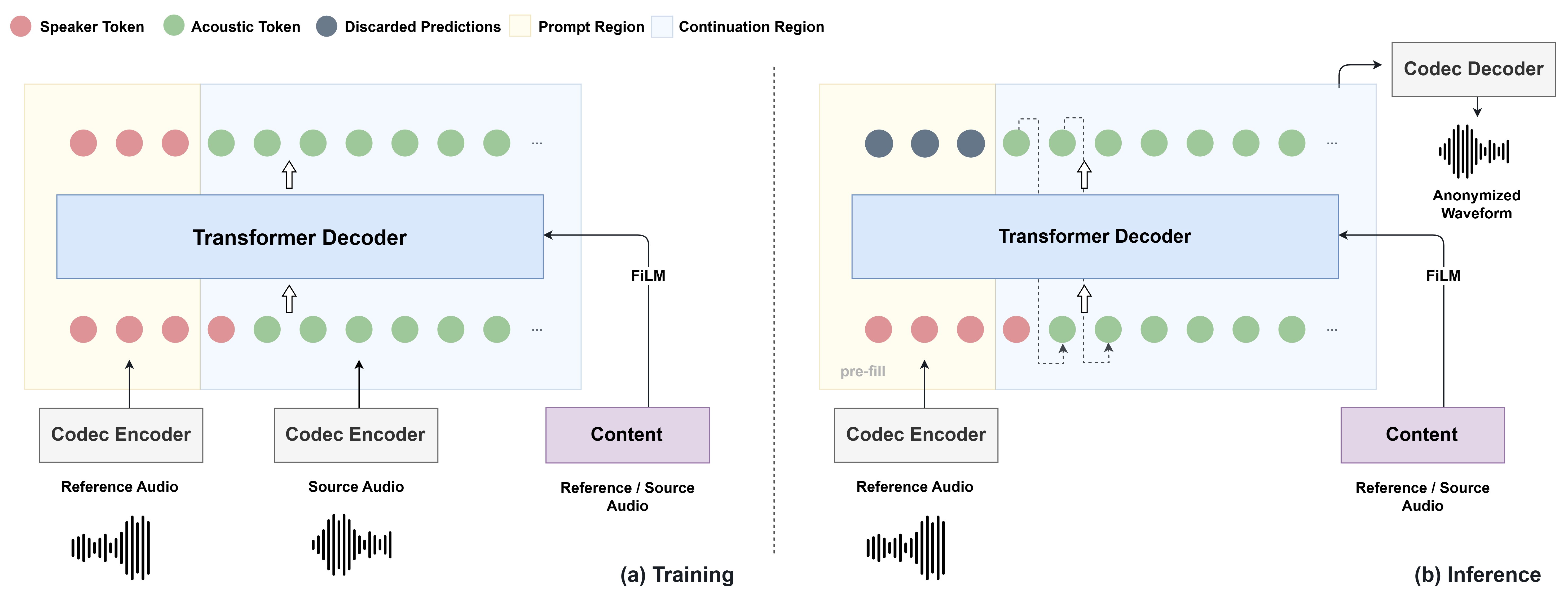 Overview of the LiveAnon training and inference architecture
